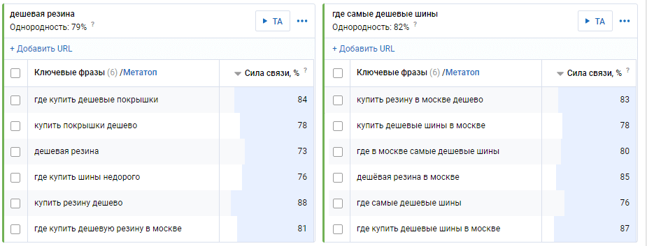 Кластеры фраз