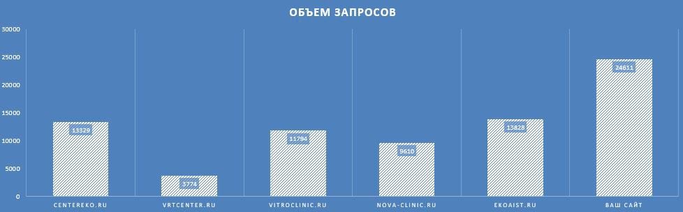 Использование API Serpstat