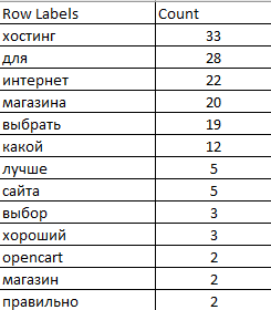 Как собрать семантику в 3 раза быстрее с помощью Serpstat — опыт HOSTiQ.ua 16261788418854 Как собрать семантику в 3 раза быстрее с помощью Serpstat — опыт HOSTiQ.ua 16261788418854