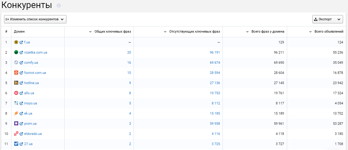Отчет по конкурентам в PPC