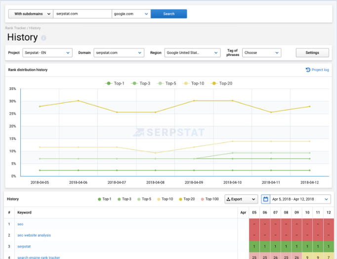 Как Serpstat помогает SEO- и PPC-менеджеру в работе — кейс Inweb 16261788058780 Мониторинг позиций