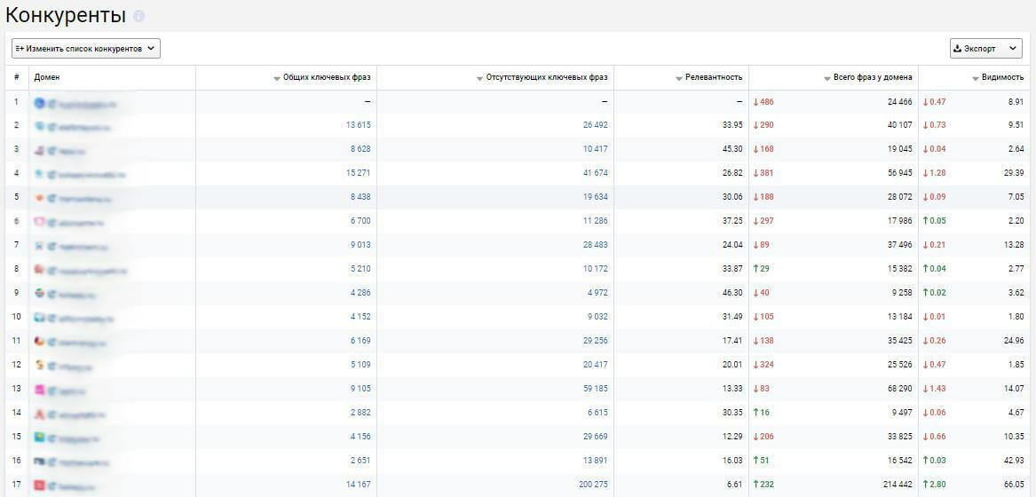 Как провести SEO-анализ конкурентов
