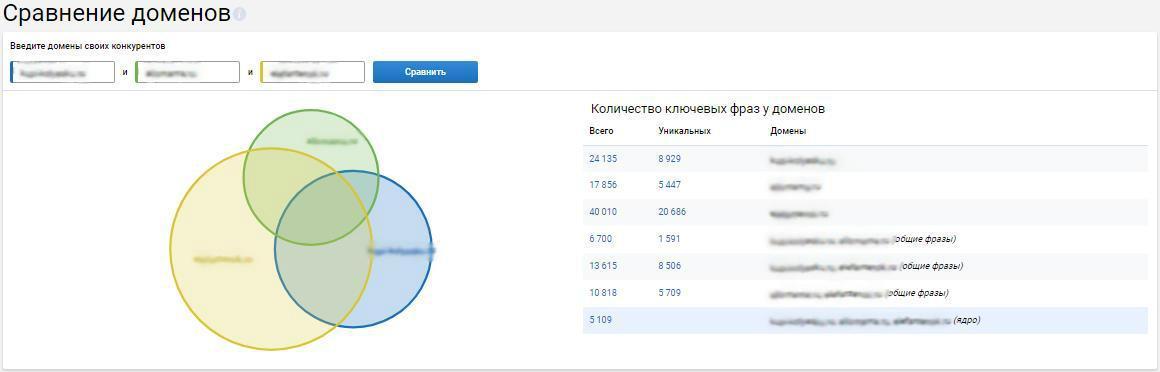 Сравнение семантики доменов