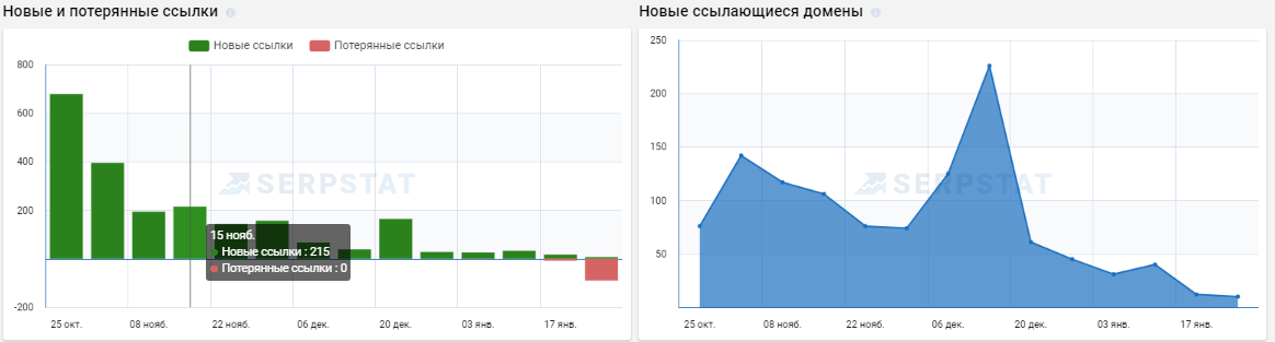 График новых и потерянных ссылок