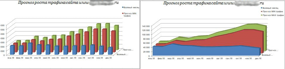 Полный график прогноза роста трафика