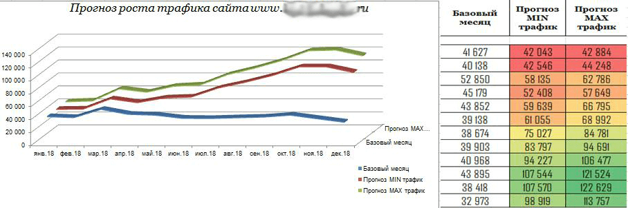 Прогноз роста трафика после анализа в Serpstat