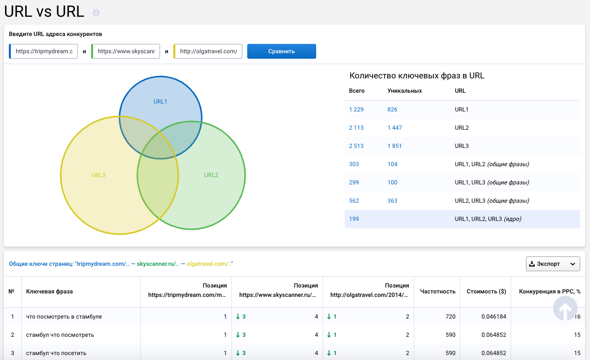 Как сформировать контент-стратегию с помощью Serpstat: опыт TripMyDream 16261788404097 Как сформировать контент-стратегию с помощью Serpstat: опыт TripMyDream 16261788404097