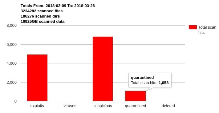 График результатов анализа сайта на вирусы