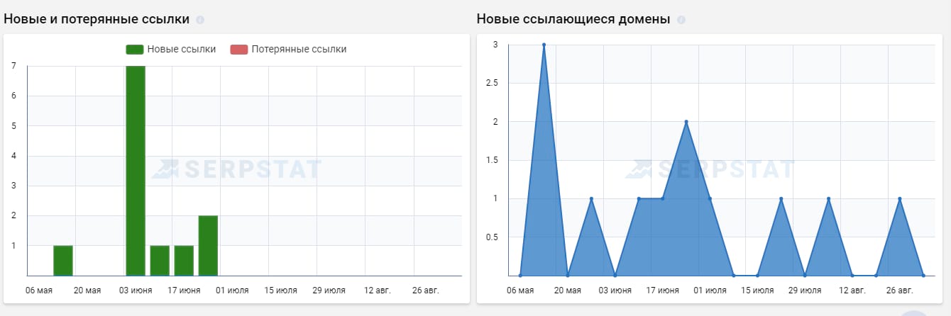 График ссылочной массы в Serpstat