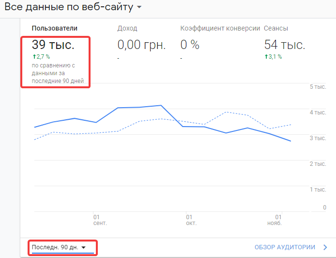 Статстика продвижения сайта в гугле из Google Analytics