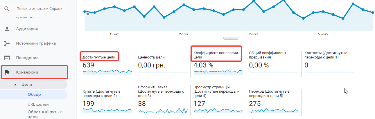 Конверсии в Google Analytics