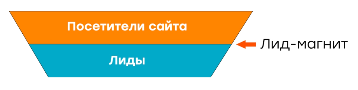 Лид-магнит в автоворонке продаж