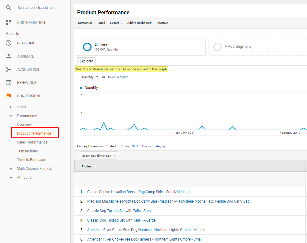 В Google Analytics определяем товары, которые лучше всего продаются