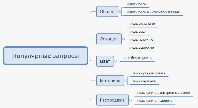 Структура сайта на основе кластеризированных данных