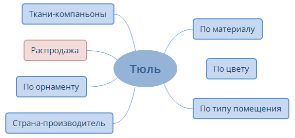 Как на основе семантики создать структуру сайта: полный гайд 16261788137546 Составляем майнд карту с деревом будущего сайта
