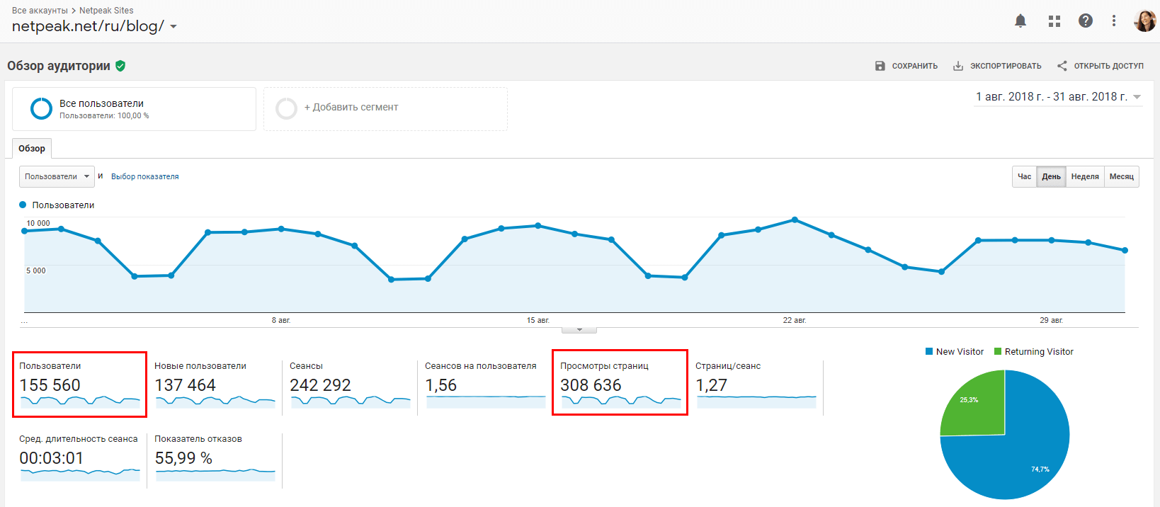 Статистика успешности в Google Analytics блога Netpeak