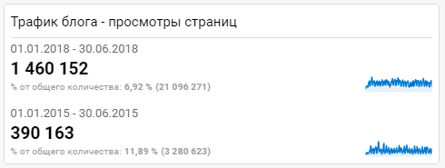 Рост просмотров блога: советы по интернет-маркетингу