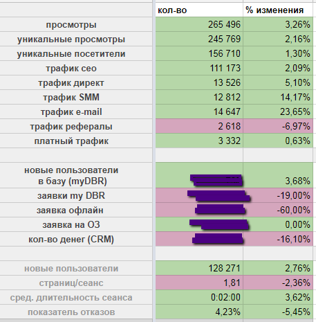 Отчеты по успеваемости блога