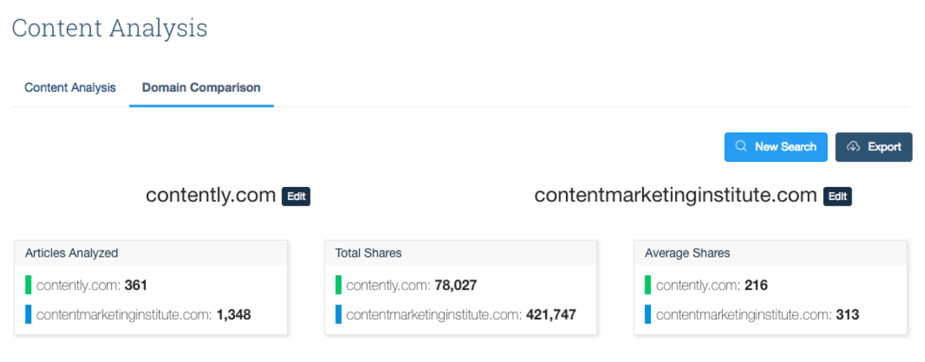 Контент анализ сайта конкурентов в Buzzsumo, пример