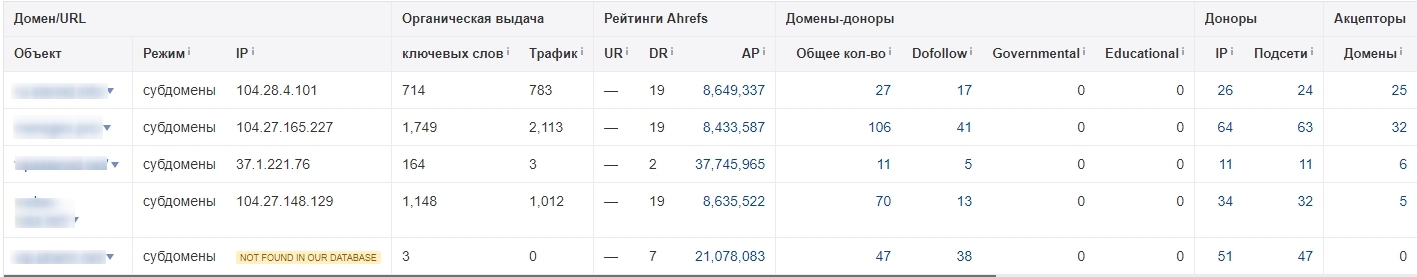Анализ ссылочной массы в Ahrefs