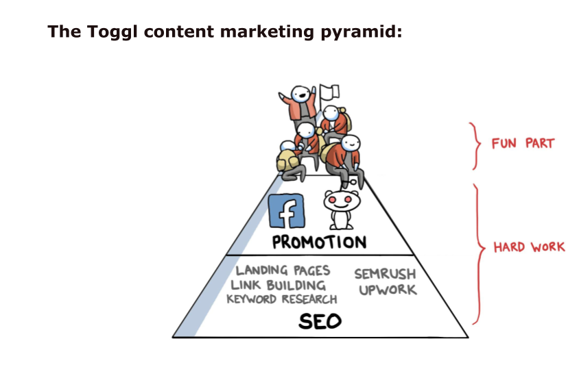 Пирамида стратегии контент-маркетинга в Toggle