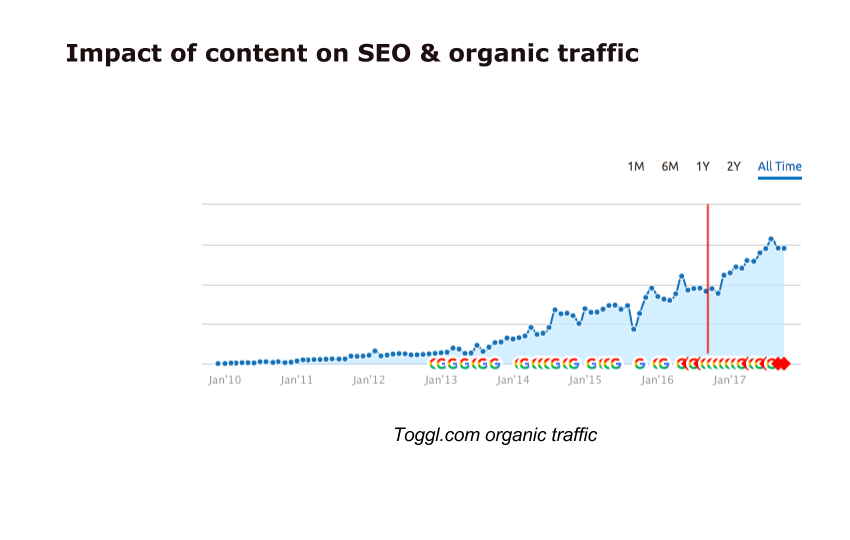 Повышение органического трафика после внедрения SEO-оптимизации сайта