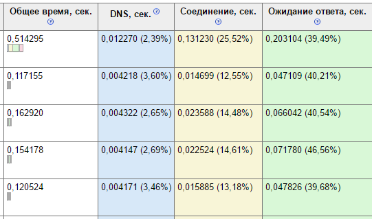 Таблица с нормальной скоростью загрузки до оптимизации и ускорения