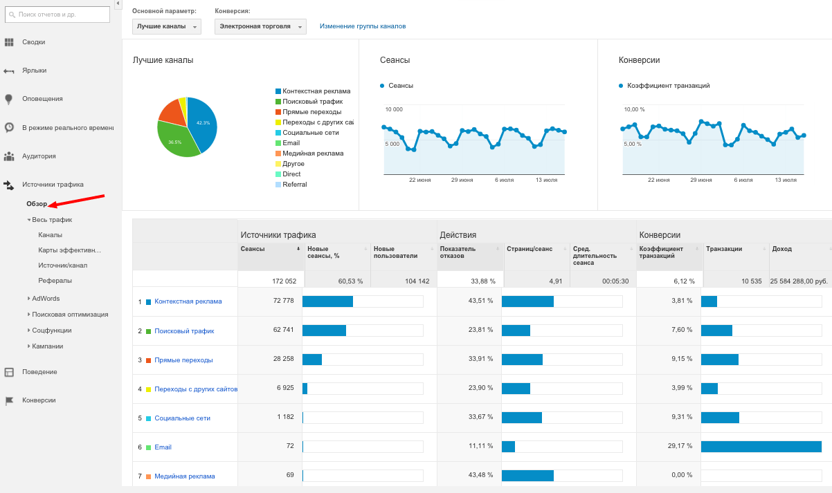 Источники трафика Google Analytics