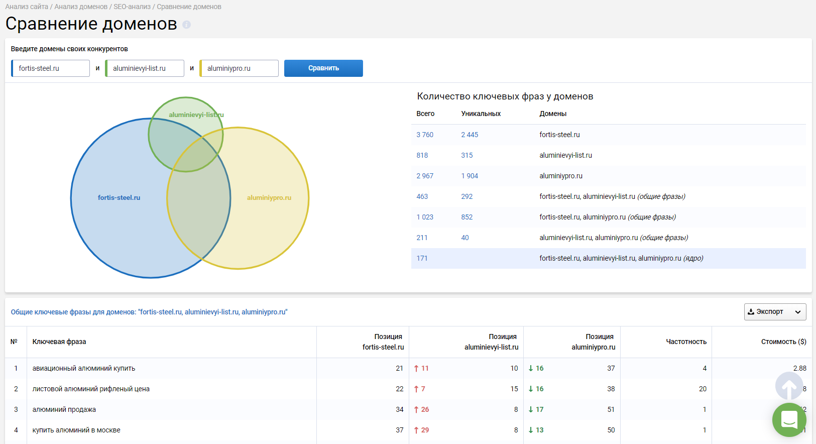Сравнение семантики конкурентов