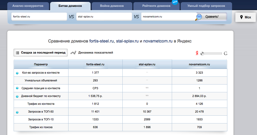 Сравнение доменов