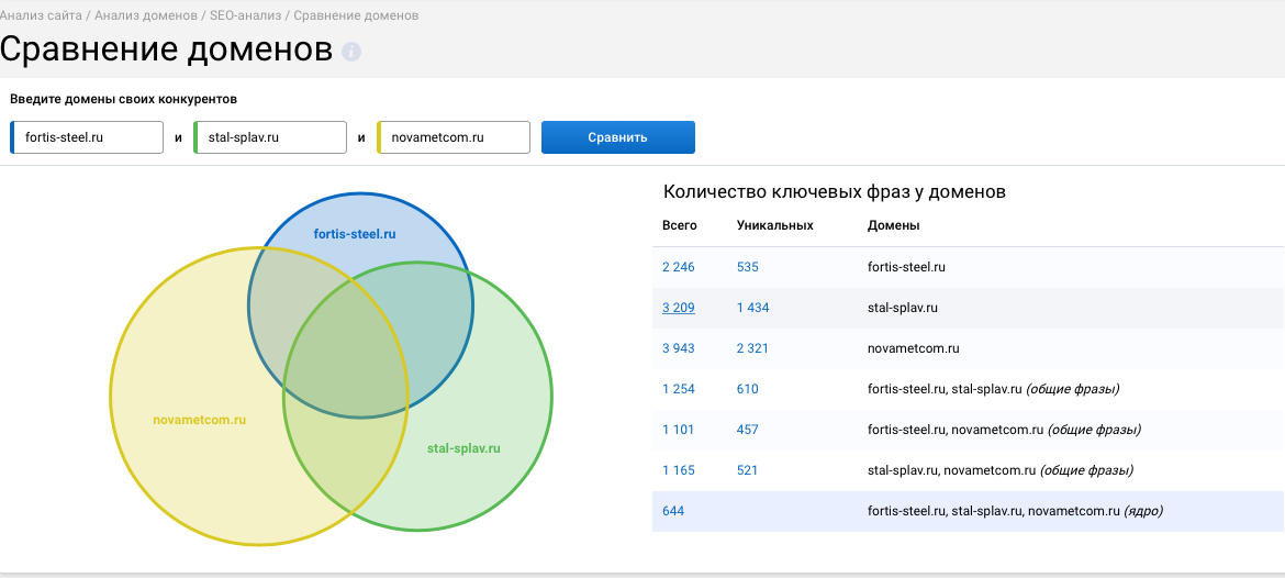 Сравнение доменов в Serpstat