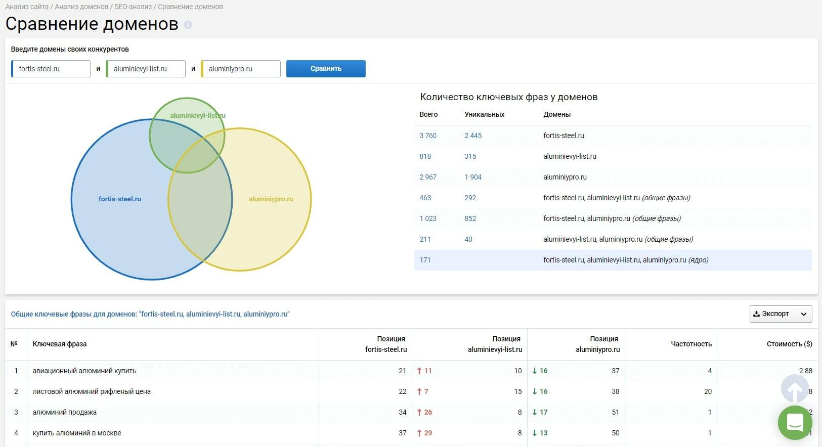 Сравнение семантики конкурентов Serpstat