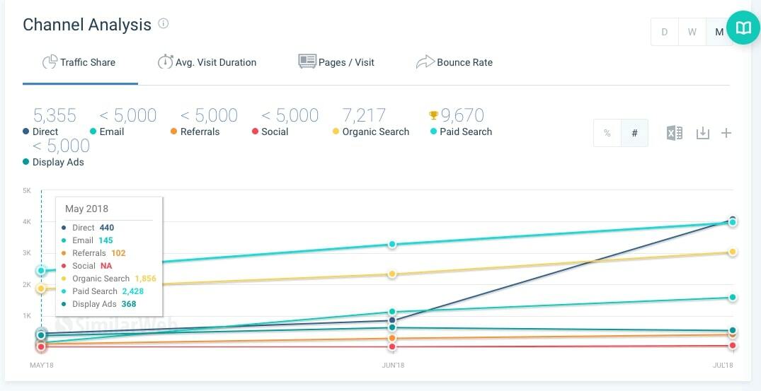 График с каналами трафика SimilarWeb