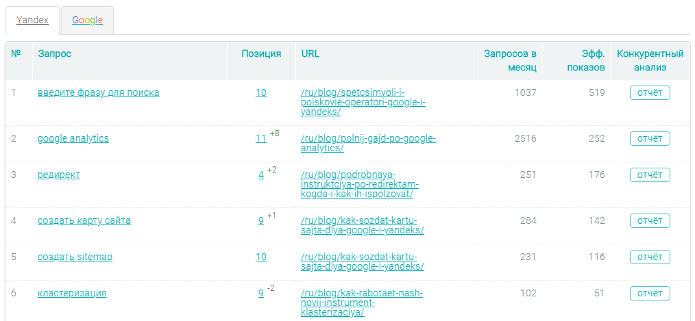 SEO-анализ фраз Be1