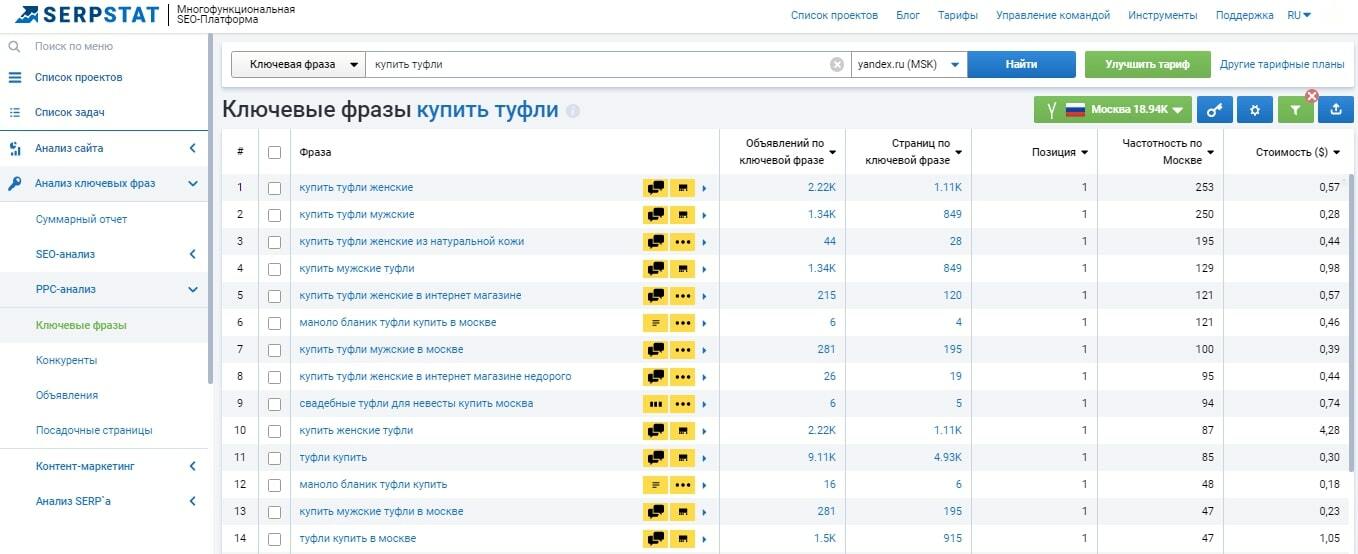 Статистика ключевых запросов в контекстной рекламе Яндекса в Serpstat