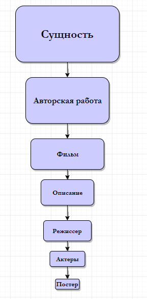 Структура микроразметки Schema.org