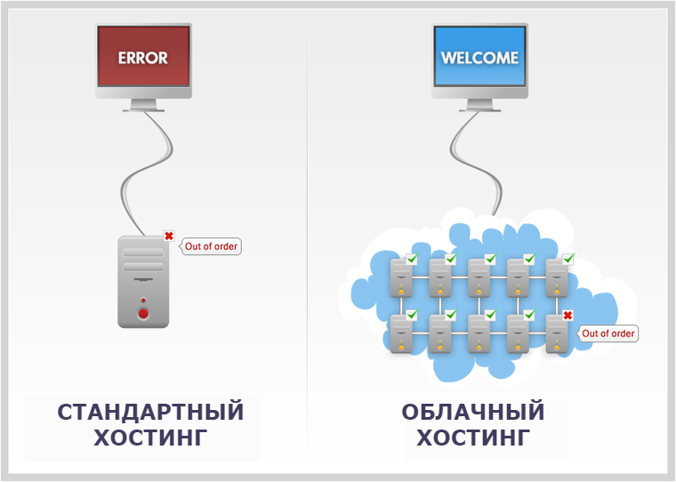 Облачный и стандартный хостинг