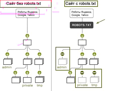 Зачем нужен файл robots.txt