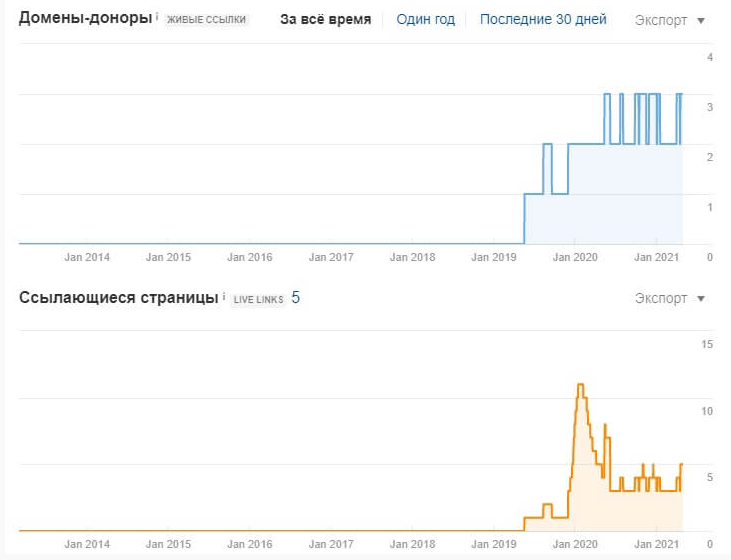 Google analytics анализ трафика