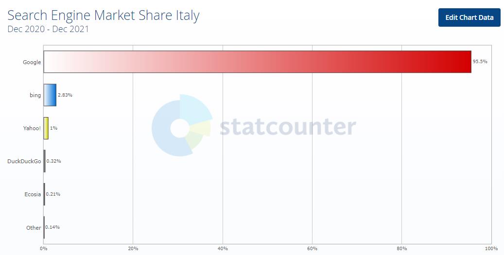 Рейтинг поисковиков в Италии