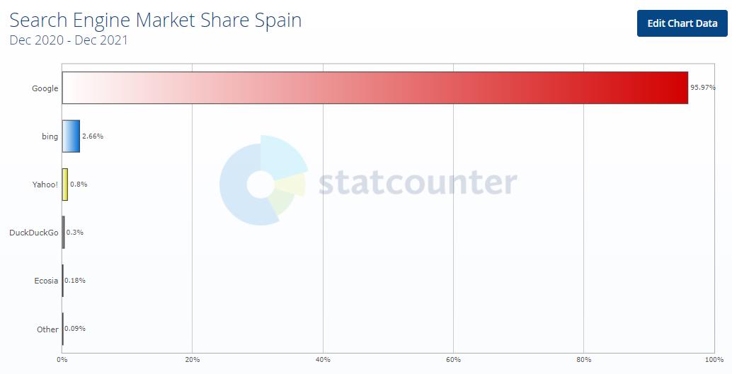 График наиболее популярных поисковых систем в Испании