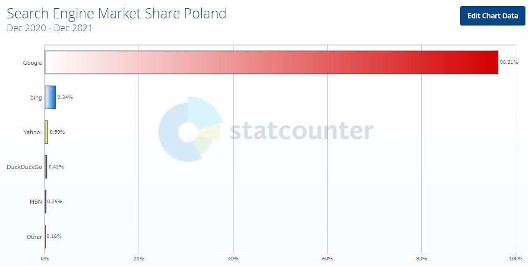 Рейтинг популярных поисковых систем в Польше