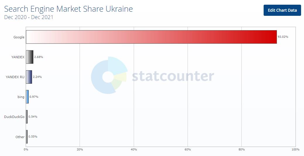 Самые популярные поисковики в Украине