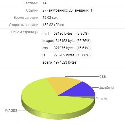 Определение объема страницы на 2ip.ru