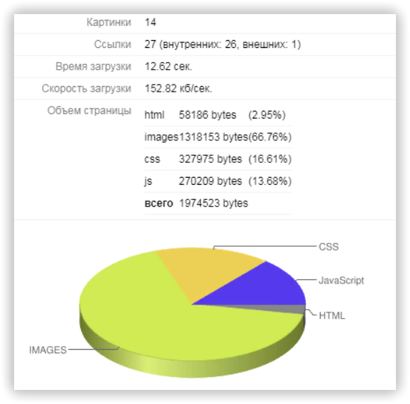 Определение объема страницы на 2ip.ru