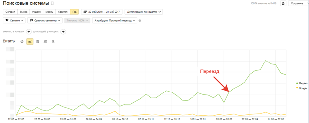 Кейс: как безопасно перейти на протокол HTTPS 16261788089126 Отчет с ростом трафика в Яндексе после переезда на https