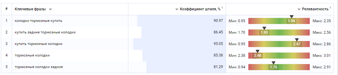 Анализируем ключевые фразы, которые могут входить в Title и H1