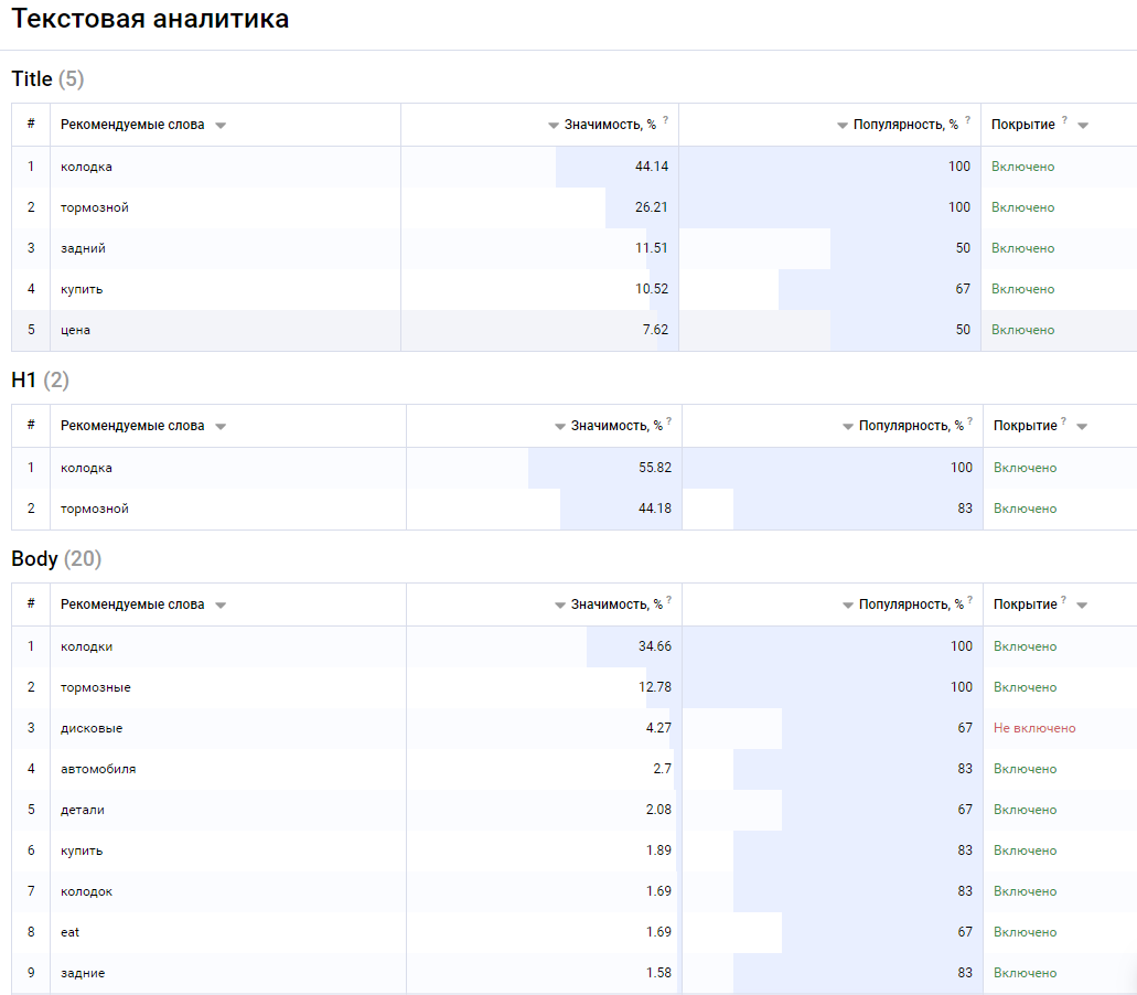 Текстовая аналитика по Title, H1 и Body