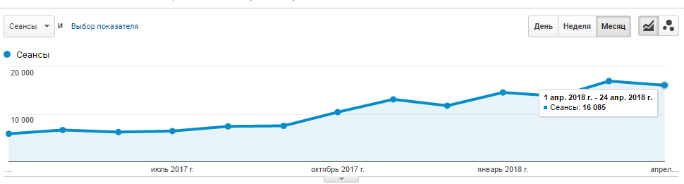 Отчет из Google Analytics по трафику после оптимизации в Serpstat