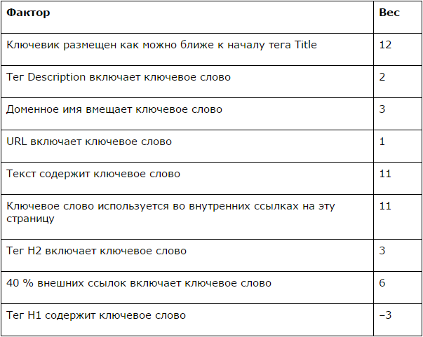 Список важности факторов ранжирования при продвижении сайта